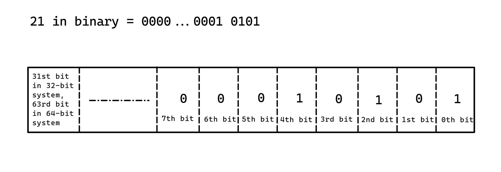 check_kth_bit_is_set_or_not_bit_position