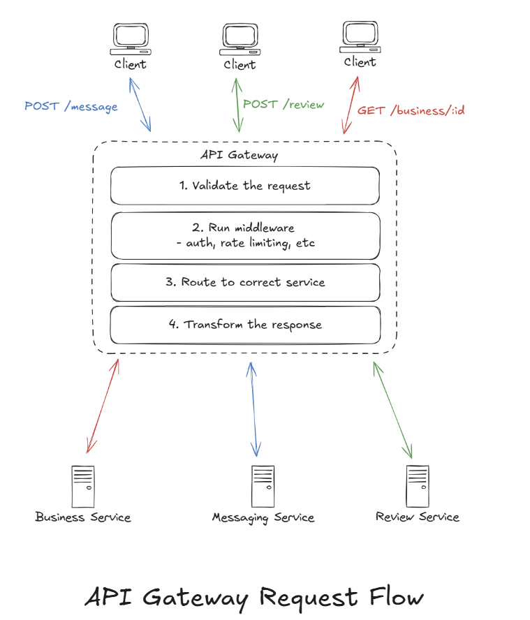 API_gateway_request_flow