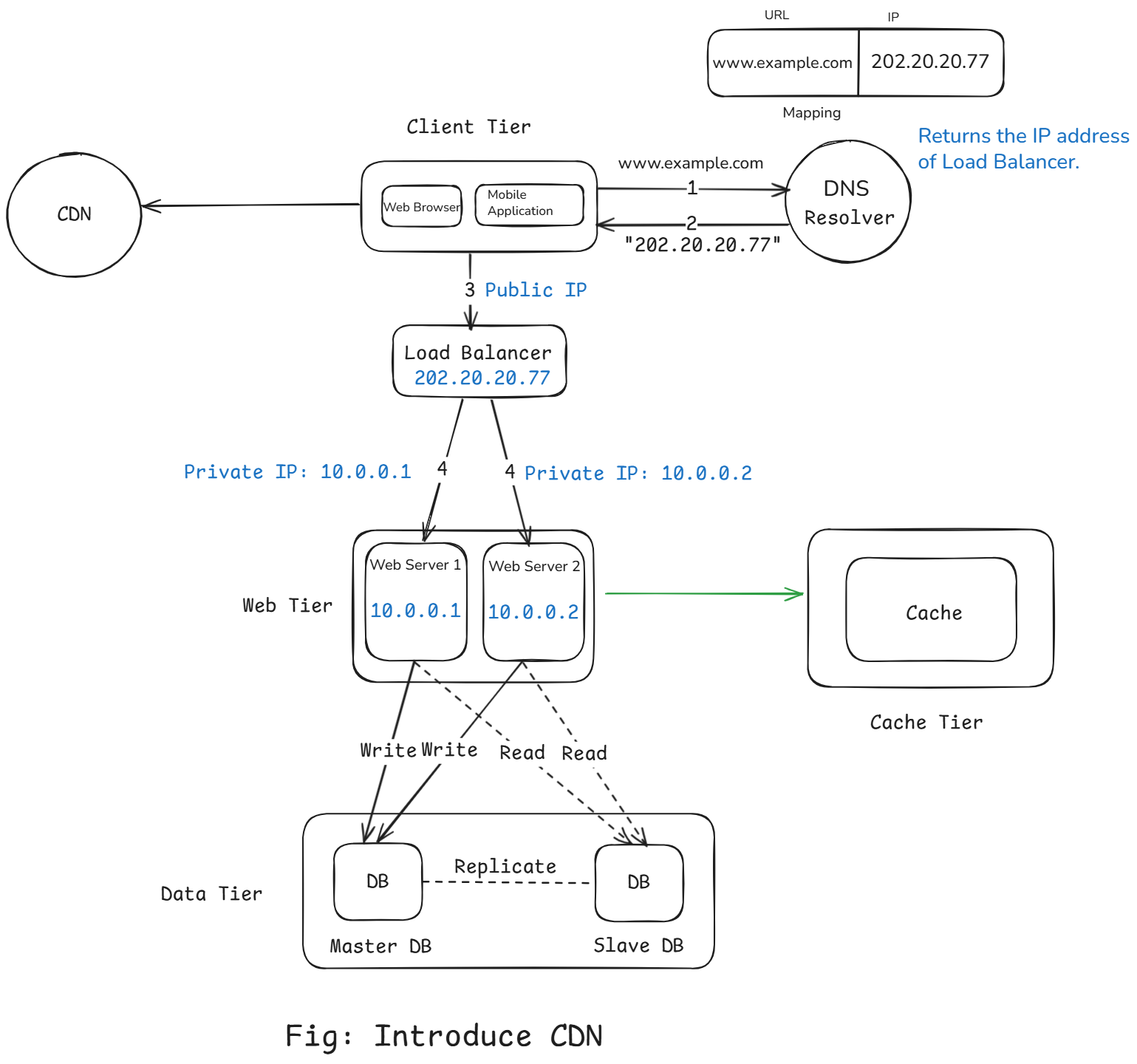architecture_with_cdn