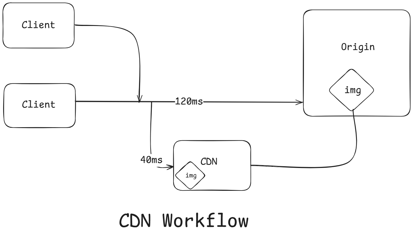 CDN_workflow