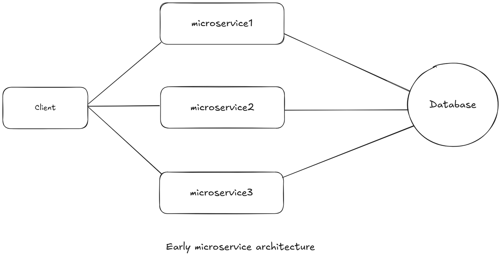 early_microservice_arch