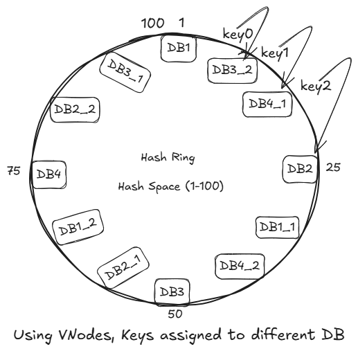 even_load_distribution_using_vnodes
