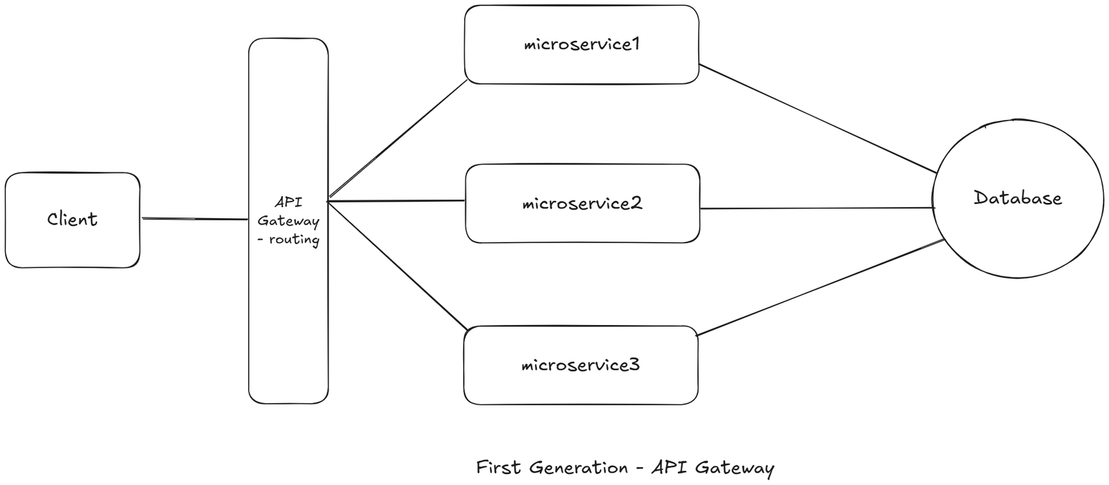 first_gen_API_gateway