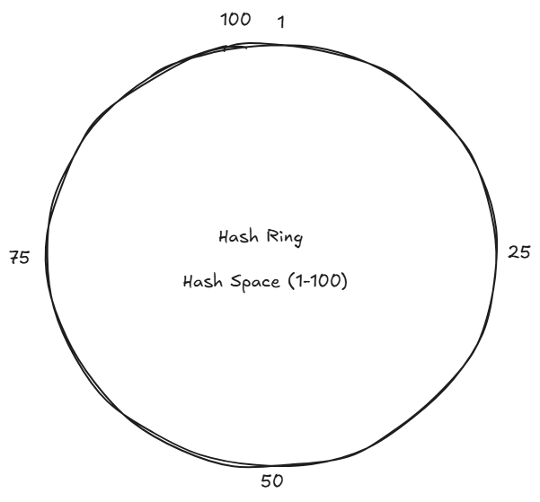 hash_ring_1to100