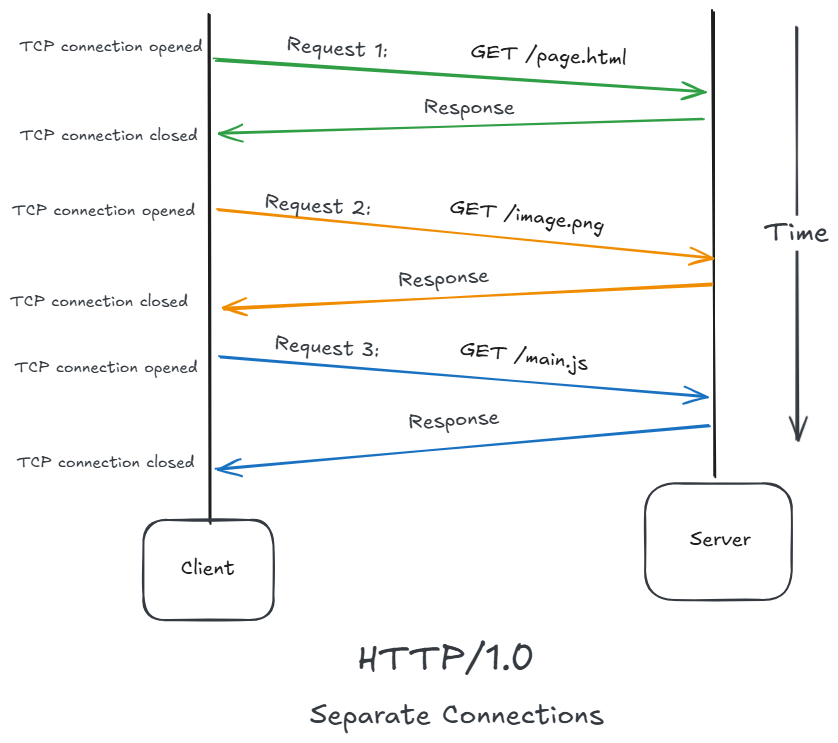 http_1point0
