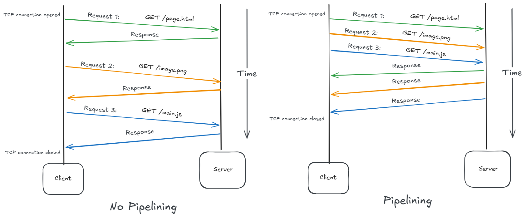 http_1point1_pipelining_and_no_pipelining