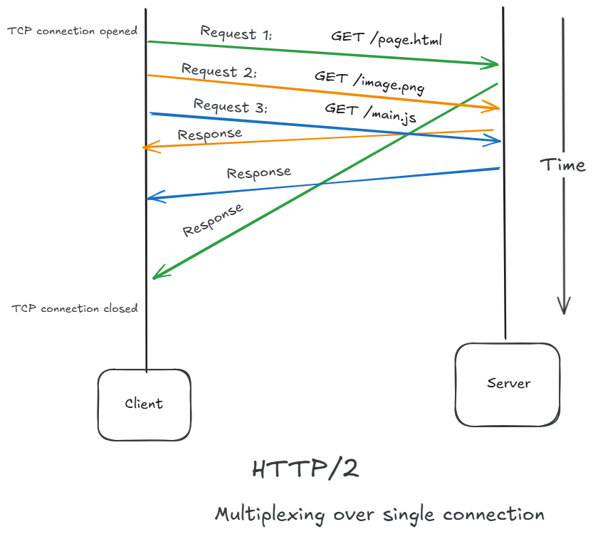 http_2point0_multiplexing