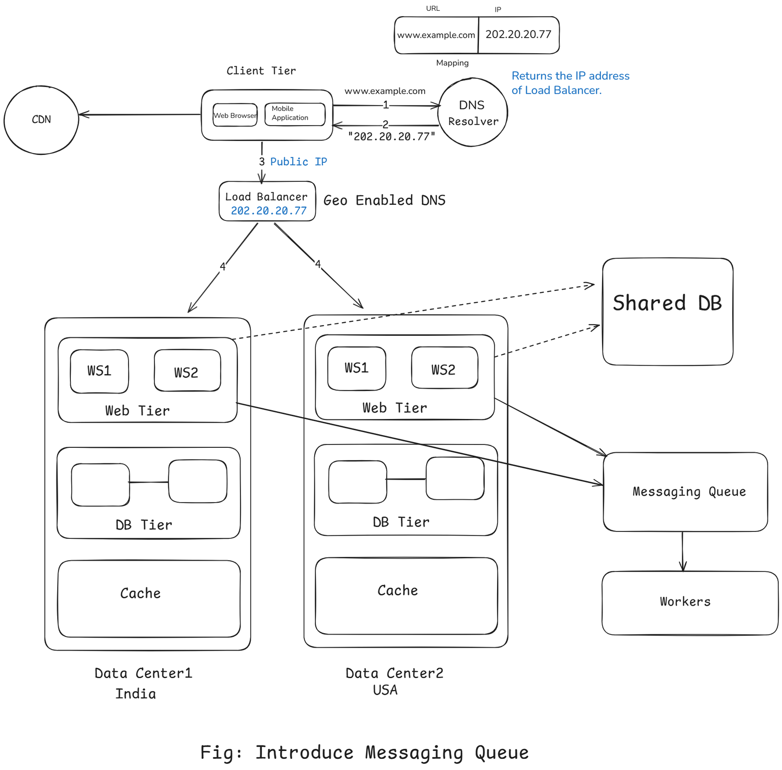 introduce_messaging_queue