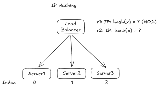 ip_hashing_lb_algo