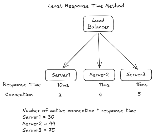 least_response_time_lb_algo