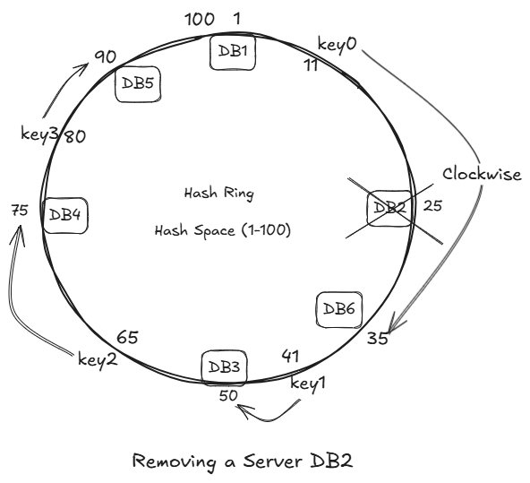removing_a_server_db2