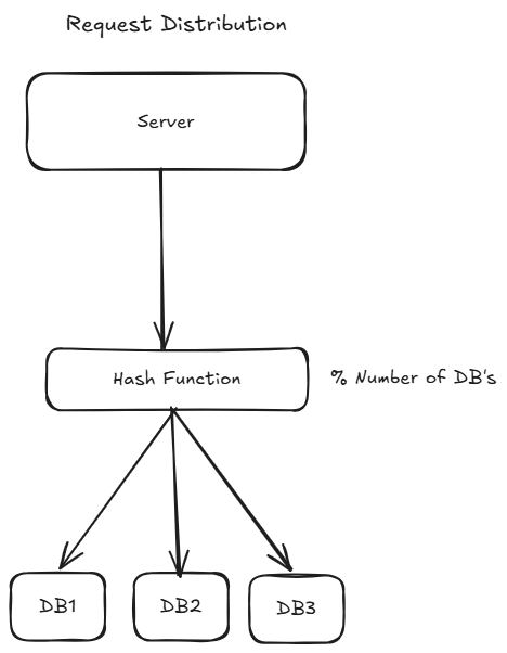 request_distribution_in_sharding