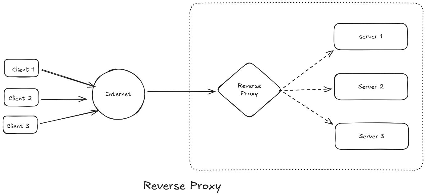 reverse_proxy
