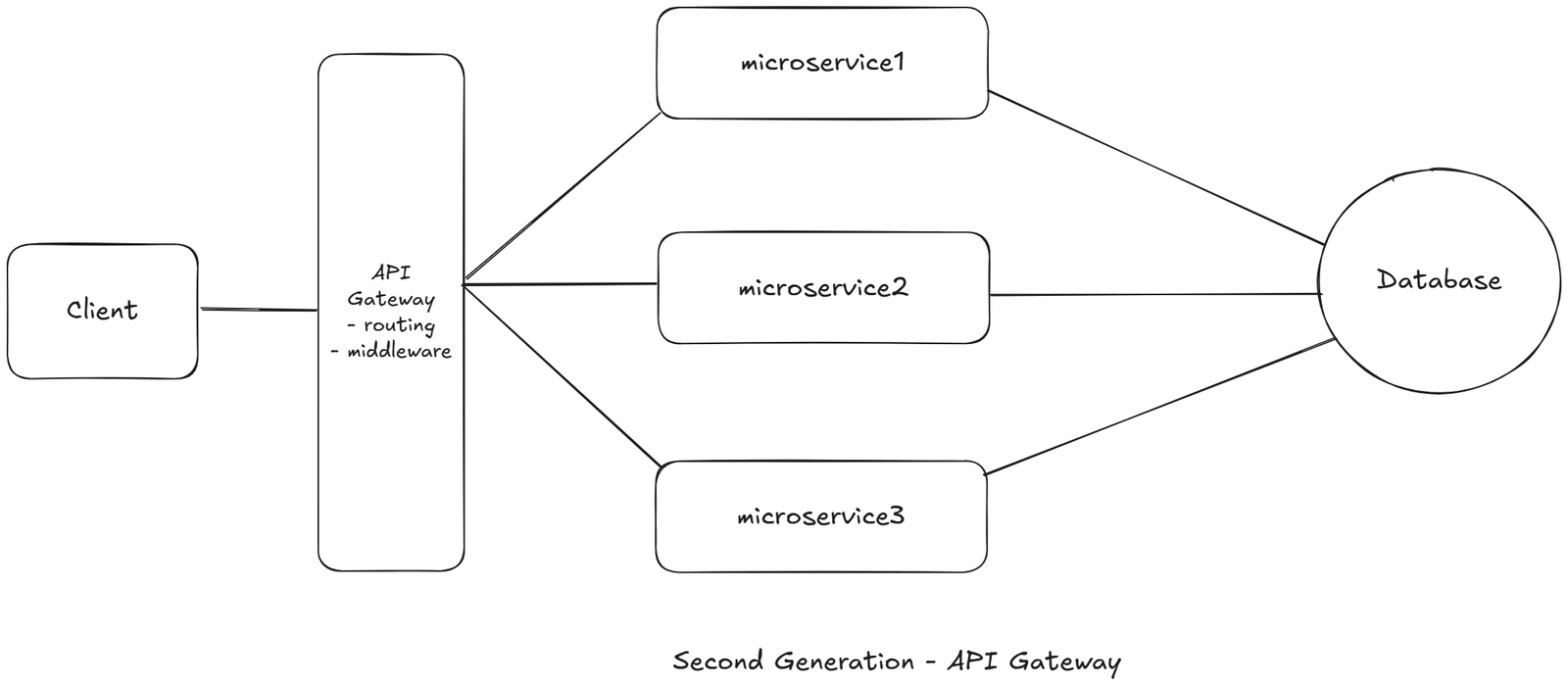 second_gen_API_gateway