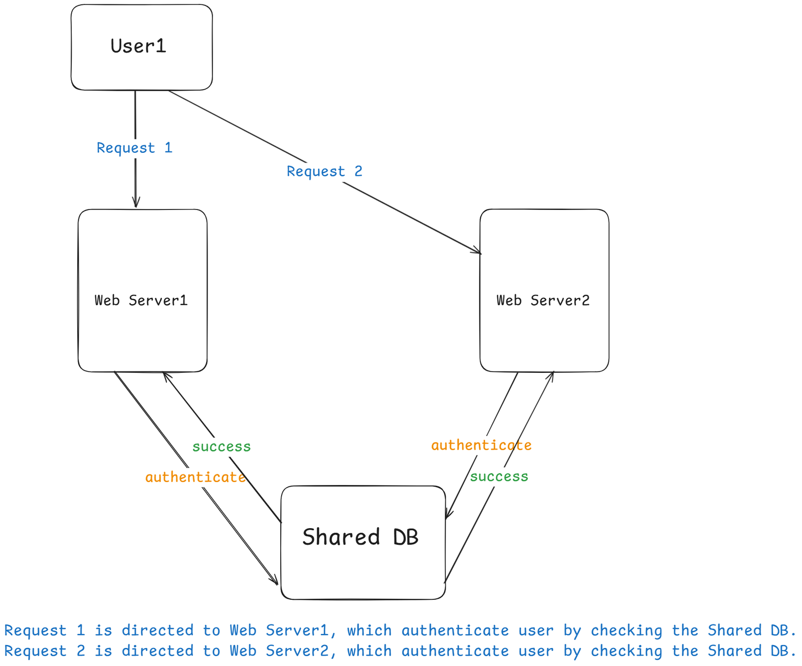 shared_db_stateful_arch