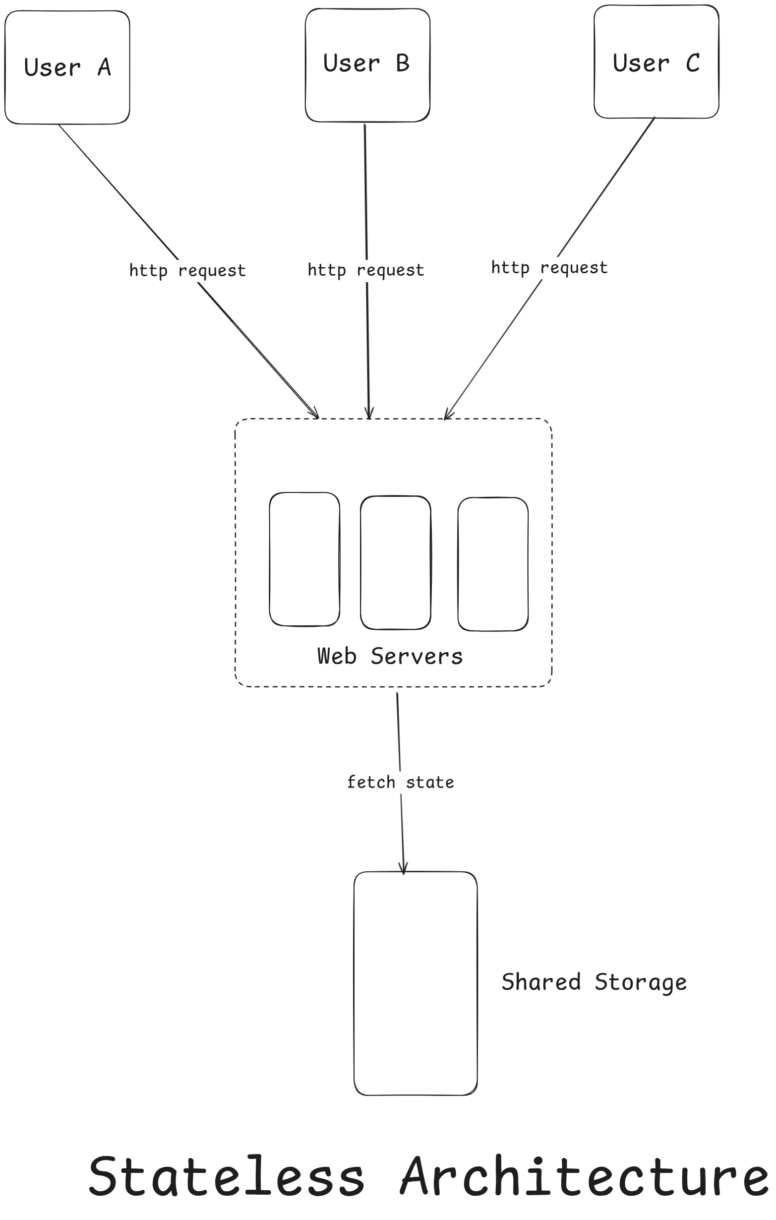 stateless_architecture