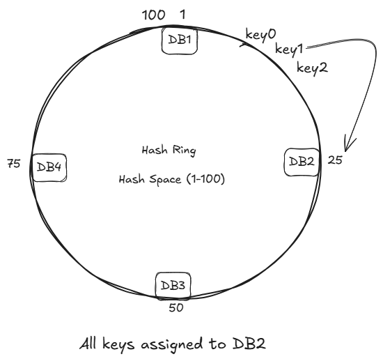 uneven_distribution_consistent_hashing