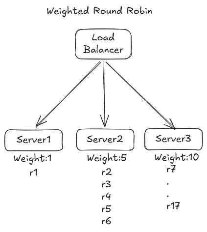 weighted_round_robin_lb_algo