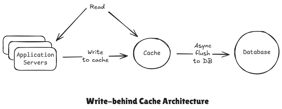 write-behind-cache-archtitecture