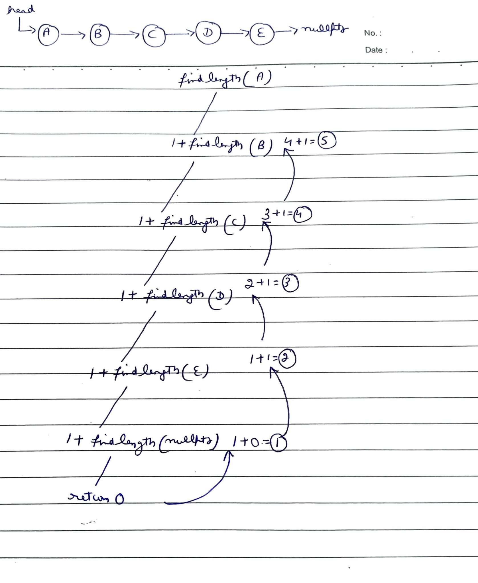 recursion-tree-of-finding-length-linked-list-using-recursion.JPEG